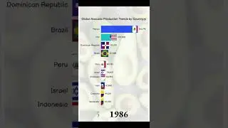 🥑 Avocado Production from 1961 to 2023 | Country-wise Growth Chart 🌍 #Shorts
