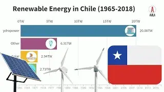 Renewable Energy in Chile (1965-2018) | Avila Graphics