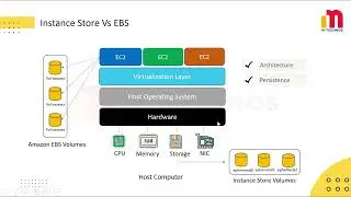 AWS EC2 Instance Store Vs Amazon Elastic Block Store