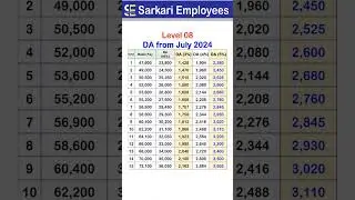 Level 08, Dearness Allowance from July 2024 Table