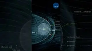 50,000&deg; Fire Wall at Solar System Edge #trending #shorts