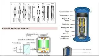 STI2D Stockage énergie par volant d'inertie