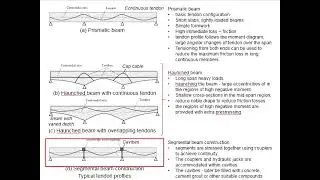 5.4 Type of tendon profile