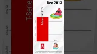 Fastest Vs First YouTube Channel To Hit 100 Million Subscribers! #Shorts #tseries vs #likenastya