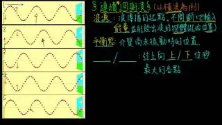 6-1觀念03波峰、波谷、振幅、波長
