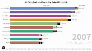 TV Ratings SHOCKER 2001-2024 Peak Viewership Data Revealed