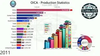 OICA - Production Statistics | In-Depth Analysis of the Automotive Industry