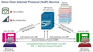 VOICE OVER INTERNET PROTOCOL || SIP || DEMO || LINUXBAYA