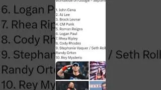 WWE most search superstar in Google 2025 #romanreigns #brocklesnar #cmpunk #shorts