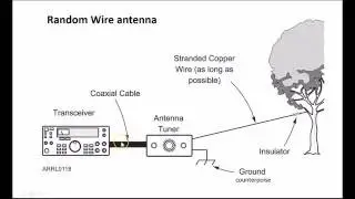#0075 Antena Random Wire (hilo largo), end fed, long wire. Longitud o largo a evitar (1/4), XQ2CG