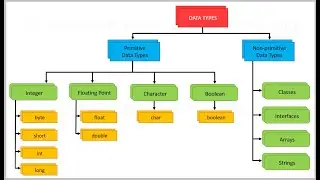 15th video of java || Variables in java || Data Types in java.