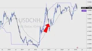 EURUSD vs USDCNH