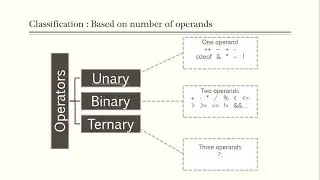 Operators in C - Part 4: Special operators, Unary, Binary and Ternary, Expressions | Malayalam