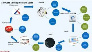 SDLC with emphasis on Business Analyst role in under 10 minutes