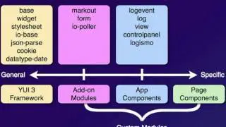 Eric Ferraiuolo: Web App Development with YUI 3