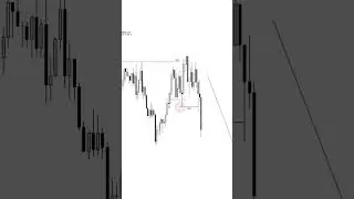 Price delivery 🚚.  #daytrading #forex #ftmo #forextrading #ict