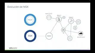 Vmware NSX: como potenciar las redes definidas por software