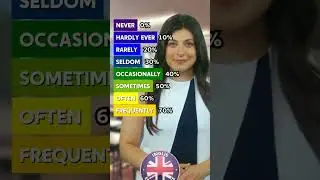 the degree of certainty in English #english #englishlanguage #certainty #foryou #englishconversation