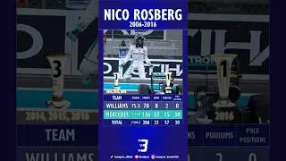 Nico Rosberg&lsquo;s F1 Career #besesport #sport #f1 #nicorosberg #shorts