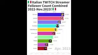 🇮🇹Italian TWITCH Streamer Follower Count Combined 2022-Oct.2023!🇮🇹 #twitch #tumblurr #italy #cydonia