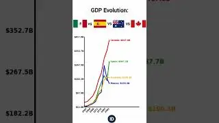 GDP Evolution: Mexico vs Spain vs Australia vs Canada (Source: World Bank).