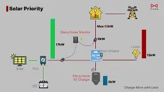 Solar Integration: Solar Priority