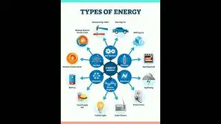 Explanation of Different Types of Energy #shorts #physics #energy #science #school