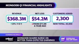 MongoDB stock surges on earnings, upbeat forecast