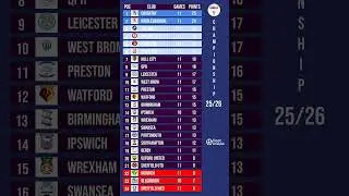 EFL Championship Standings Update 📊 | Who&rsquo;s Leading After Round 11?