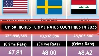 Highest Crime Rate Country In The World |Highest Crime Rate Countries In 2023
