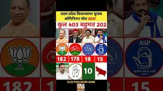 UP Assembly Election 2027 opinion poll I Whose Government? Bjp,SP or India alliance? #uppolitics