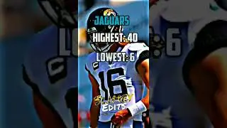 NFL Teams Highest And Lowest Scoring Games This Season #nfl #shorts #bigmaceditcomp
