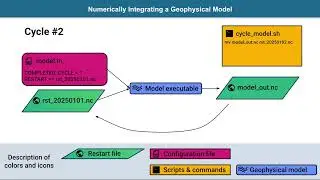 Data assimilation workflow for large models - Data Assimilation Research Testbed (DART)