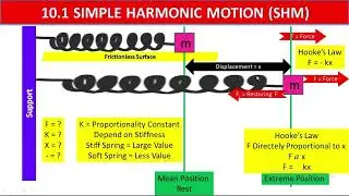 L#1 Part2 | Simple harmonic motion | mass spring system | Hoock's Law | Ch#10 | 10th Physics