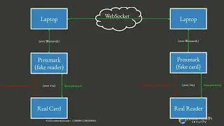DEF CON 31 &mdash; Открывая двери с другого конца континента &mdash; Тревор Стевадо, Сэм Хаскинс
