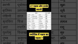 27 नक्षत्र और उनके स्वामी ? #shorts #zodiacsigns #astrology #constellation #jyotishsikhe