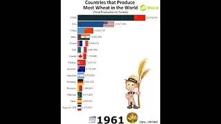 Top Wheat Producing Countries: A Global Overview 🌍🌾 #WheatProduction #Agriculture #GlobalFarming