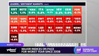Markets lag following this year&rsquo;s volatility, 2023 optimism