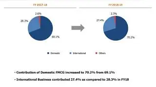 Dabur India Ltd Investor Presentation for March 2019 result