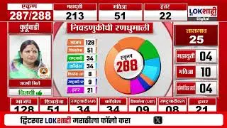 Maharashtra Local Body Election 2025 Result | बहुतांस ठिकाणी भाजप आघाडीवर | Lokshahi Marathi
