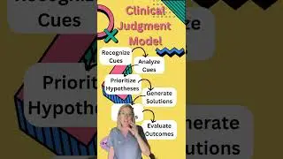 Clinical judgment model #nclex #exampreparation #nursing #nclexreview #testprep #nurse #adpie #rn