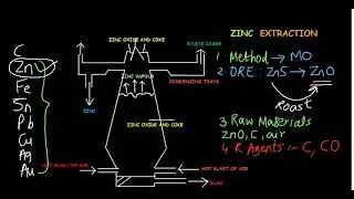 EXTRACTION OF ZINC  IGCSE  GCSE