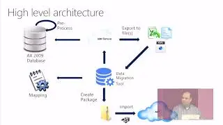 MS Dynamics AX 2009, 2012 Data Migration to D365 For Finance and Operations HD