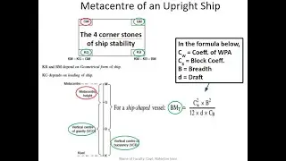 Metacentre, GM, Angle of Heel, Wall sided formula, Righting/Capsizing levers & moments, IMO criteria