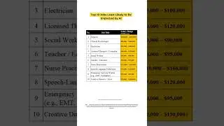 Top 10 Jobs safe from AI (2025) #top10 #2025jobs #salary #moneymindset #rich #ai #jobs #career #yt