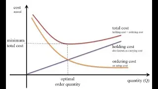 IMS-Lab10a: Introduction to Management Science - Inventory Model - Economic Order Quantity