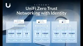 UniFi Zero Trust Networking with Identity