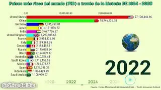 Los Países más ricos del mundo PIB a través de la historia DE 1924 al 2026