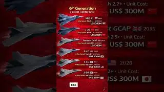 Top 5 FASTEST 6th Generation Fighter Jets | MiG-41, J-36, GCAP, F-47, J-50