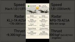 JF-17 Thunder vs F/A-18 Hornet | Speed,Thrust,Payload,Radar,Range #JF17 #FA18 #fighterjet